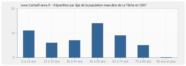 Répartition par âge de la population masculine de La Tâche en 2007